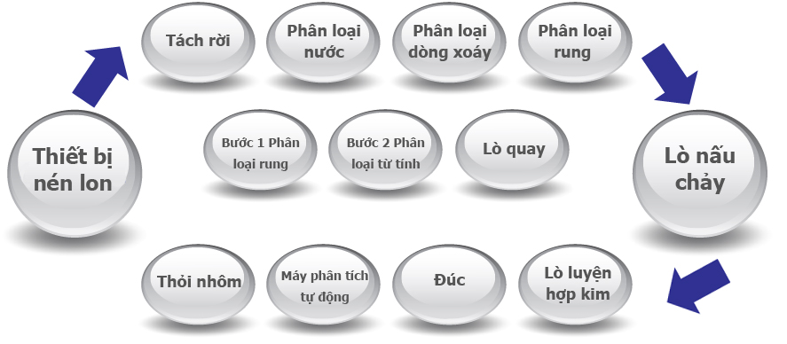 Thiết bị nén lon -> Tách rời, Phân loại nước, Phân loại dòng xoáy, Phân loại rung, Bước 1 Phân loại rung, Bước 2 Phân loại từ tính, Lò quay -> Lò nấu chảy ->Thỏi nhôm, Máy phân tích tự động, Đúc, Lò luyện hợp kim