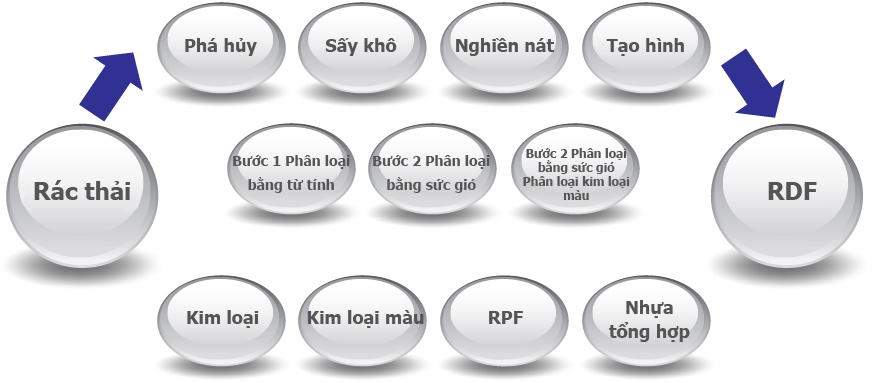 Rác thải -> Phá hủy, Sấy khô, Nghiền nát, Tạo hình, Bước 1 Phân loại bằng từ tính, Bước 2 Phân loại bằng sức gió, Bước 2 Phân loại bằng sức gió / Phân loại kim loại màu -> RDF ->Kim loại, Kim loại màu, RPF, Nhựa tổng hợp